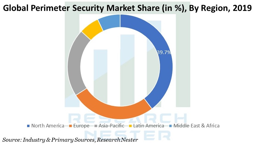 Perimeter Security Market Graph