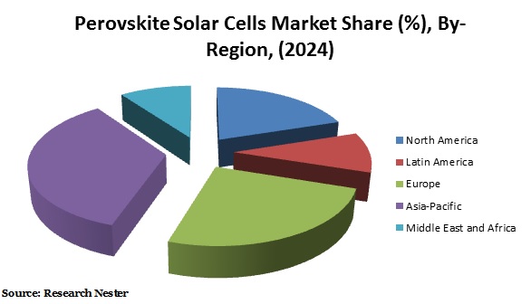 ペロブスカイト太陽電池市場