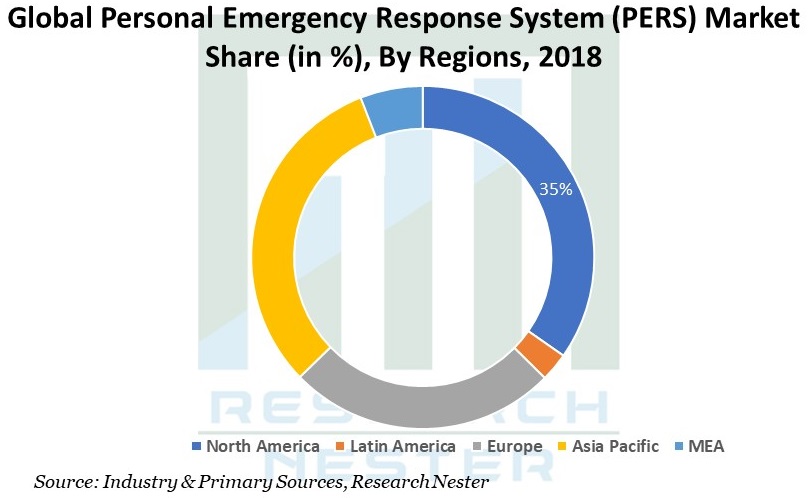 Personal Emergency Response System Graph