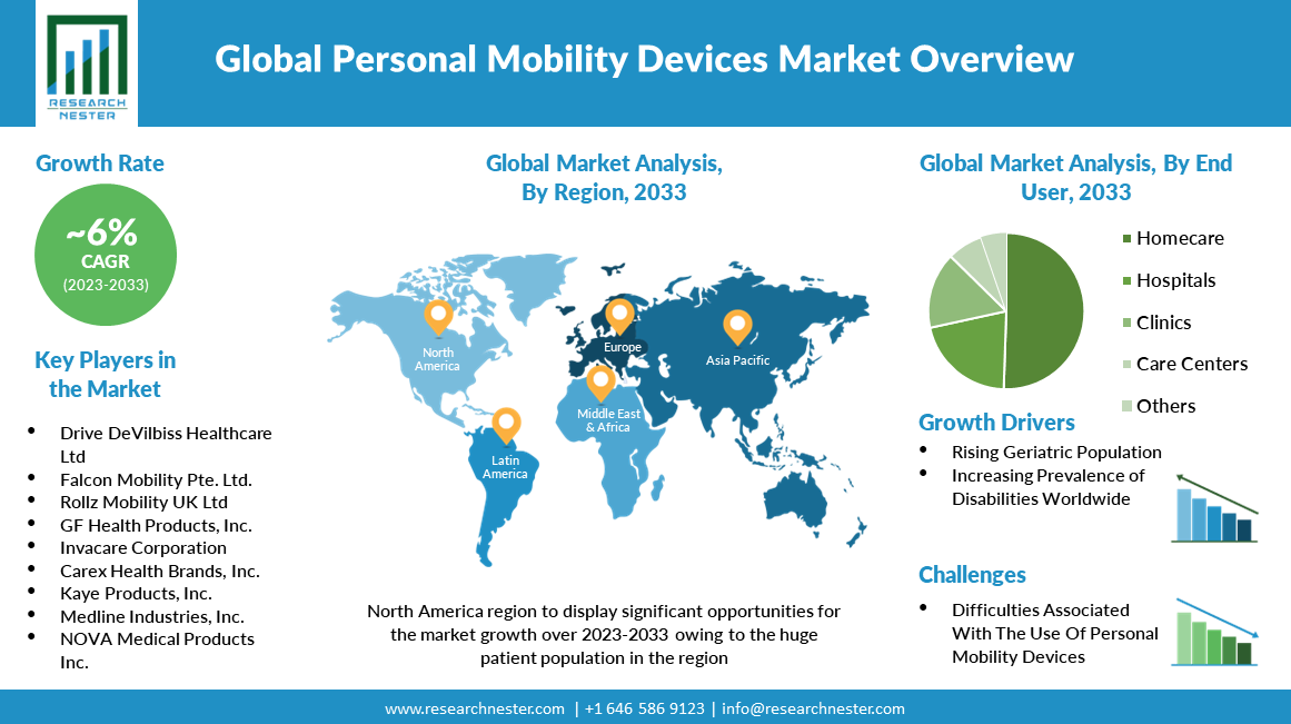Personal-Mobility-Devices-Market-Size