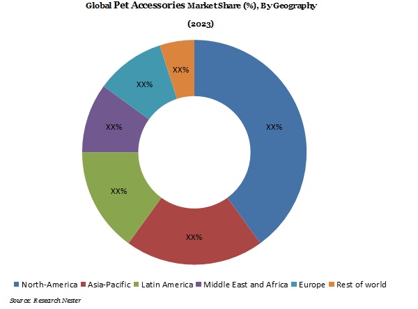 Global pet accessories market  share