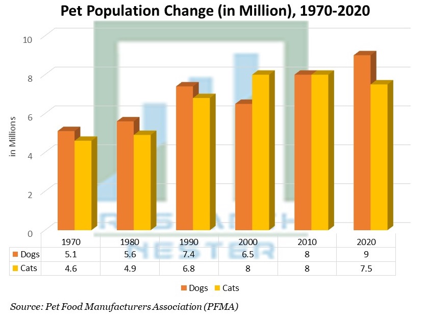 ペットの人口変化(単位:百万)1970-2020