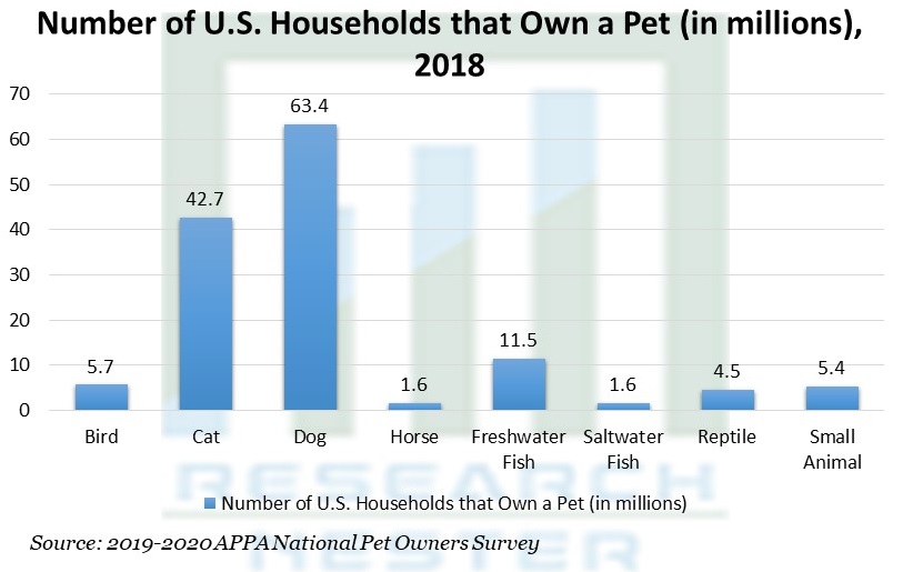 ペットを飼っている米国の世帯数