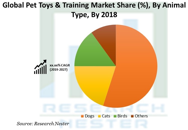 Pet Toys & Training Market Share