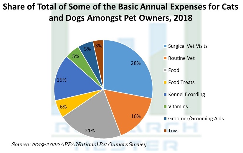 猫と犬のための基本的な年間費用の一部