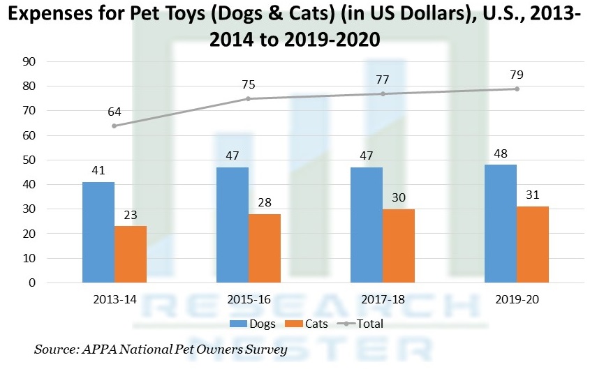 ペット玩具の費用