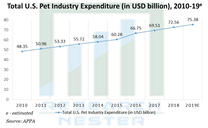 米国ペット産業支出総額