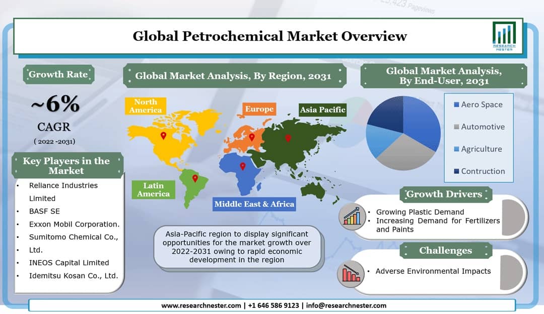 Petrochemical Market Graph