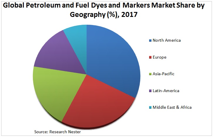 石油・燃料染料・マーカー市場グラフ