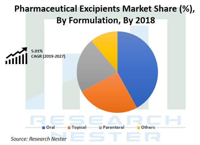 医薬品賦形剤市場シェアグラフ
