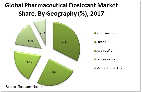 医薬品乾燥剤市場グラフ