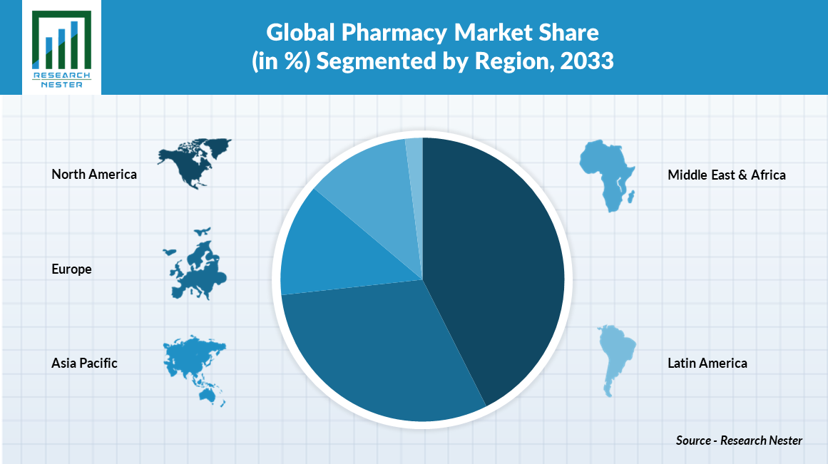 global pharmacy market share