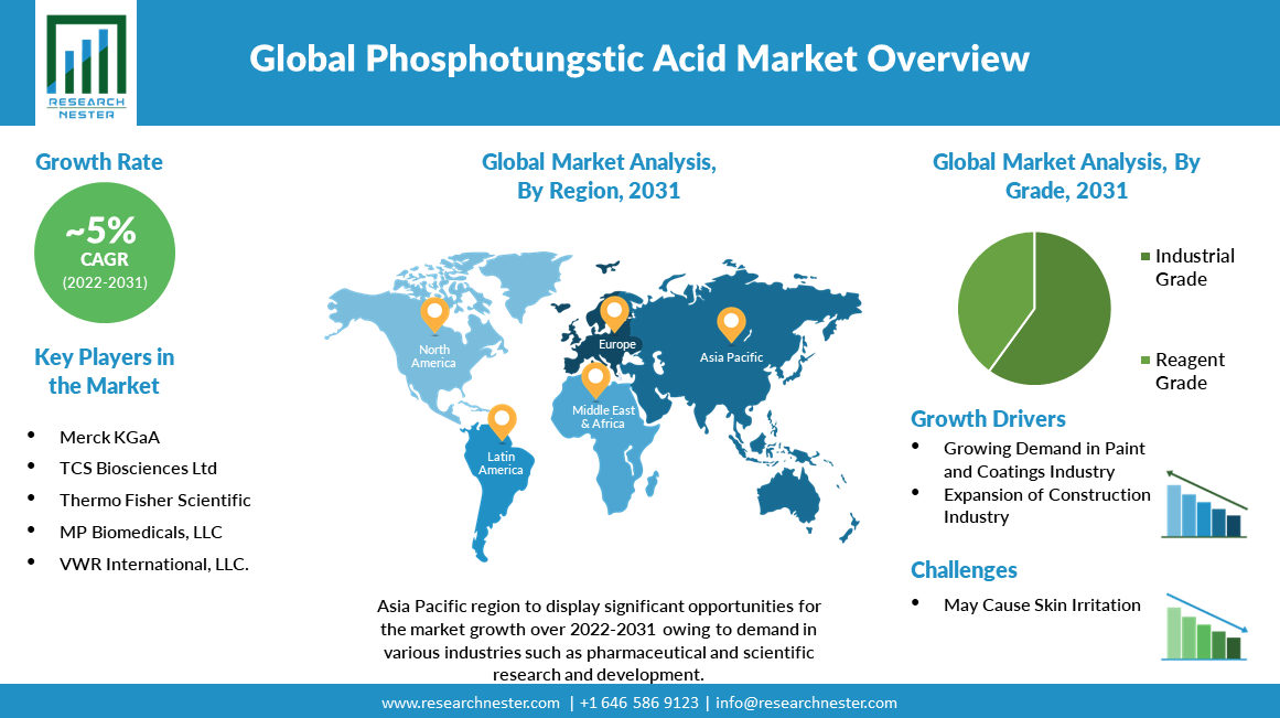 Global Phosphotungstic Acid Market