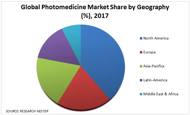 Photomedicine Market Graph