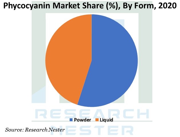 Phycocyanin Market Graph