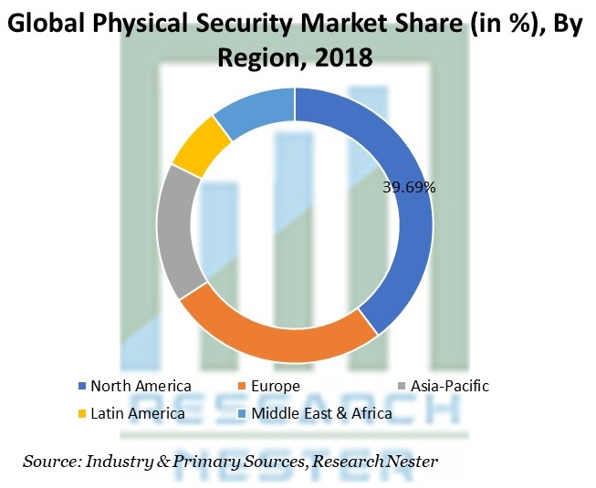 Physical Security Market Share