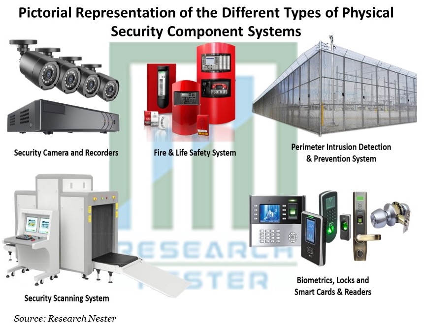 Pictorial Representation of the different Types of Physical Security Component Systems