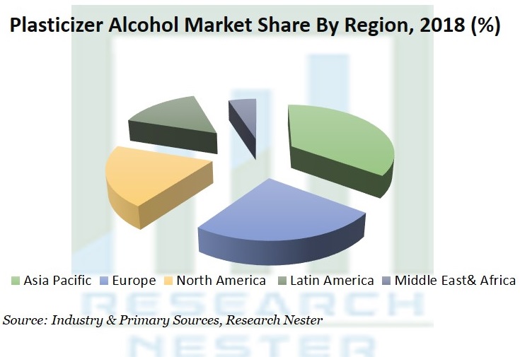 可塑剤アルコール市場