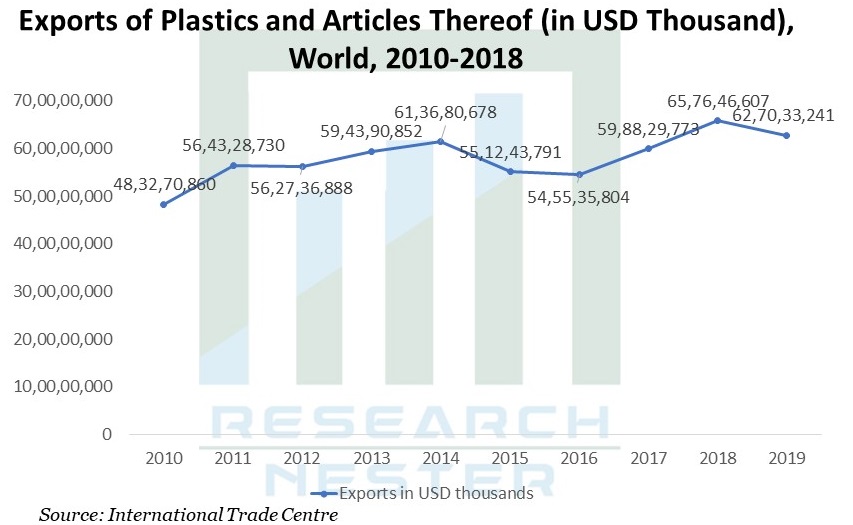 Plasticizers-Market