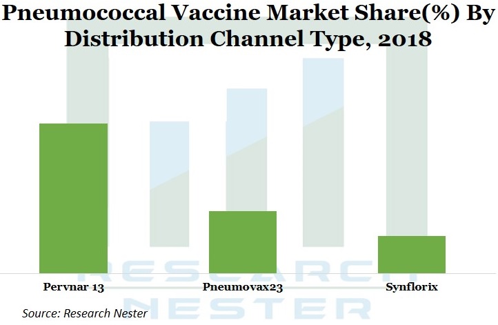 肺炎球菌ワクチン市場グラフ