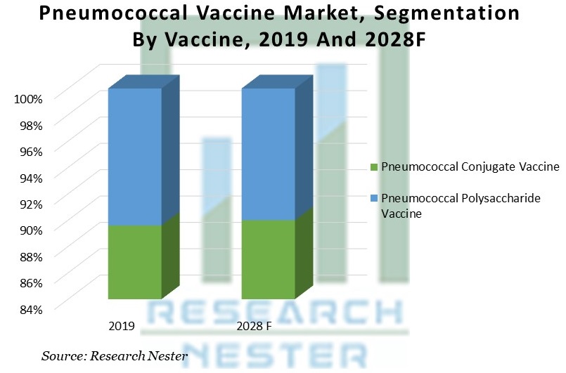 肺炎球菌ワクチン市場シェア画像