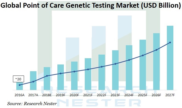 Point of Care Genetic Testing Market Graph