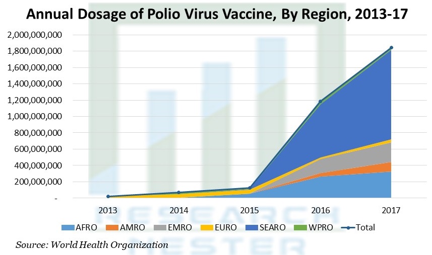 ポリオウイルスワクチンの年間投与量