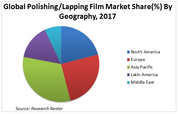 Global Polishing/Lapping Film Market <p>Share