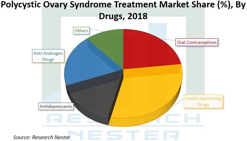 多嚢胞性卵巣症候群治療市場グラフ