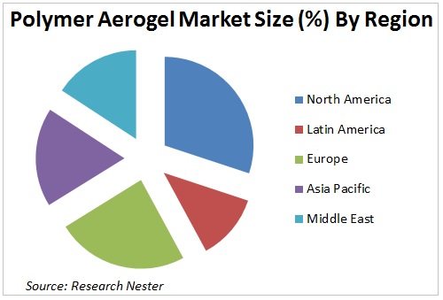 Polymer Aerogel Market