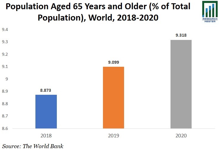 Population Aged
