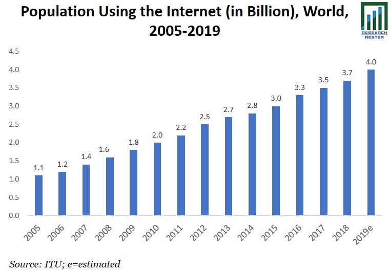 Population Using the Internet Graph