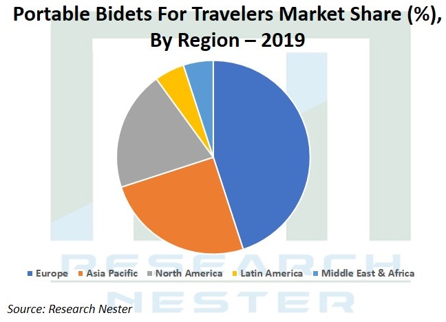 ポータブルビデ for travelers market Graph