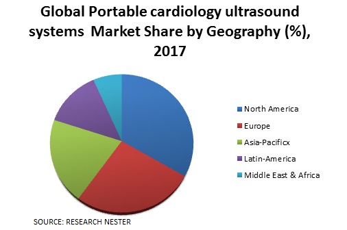 ポータブル心臓超音波システム市場シェア