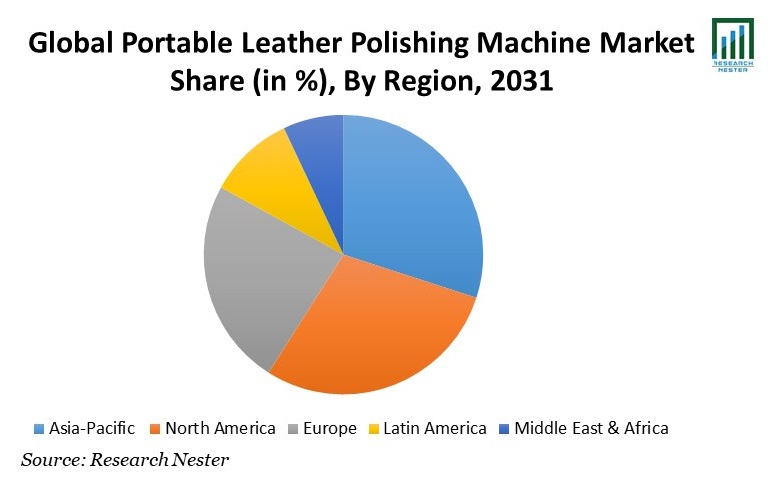 Portable Leather Polishing Machine Market Share