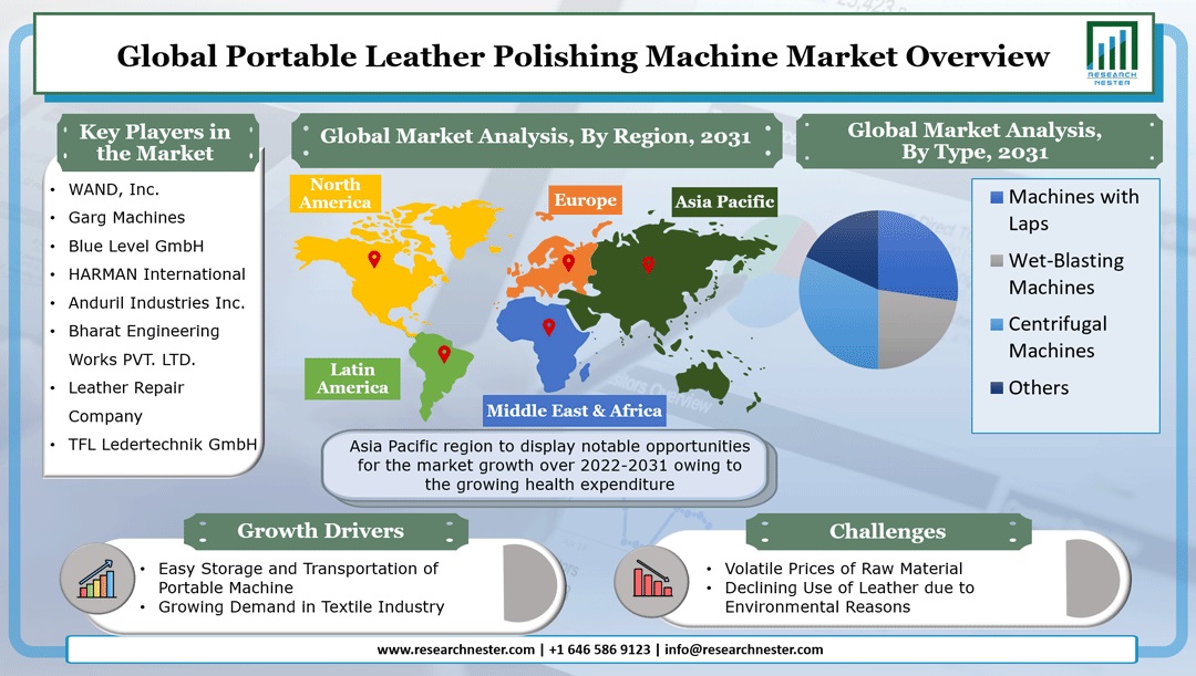 Portable Leather Polishing Machine Market