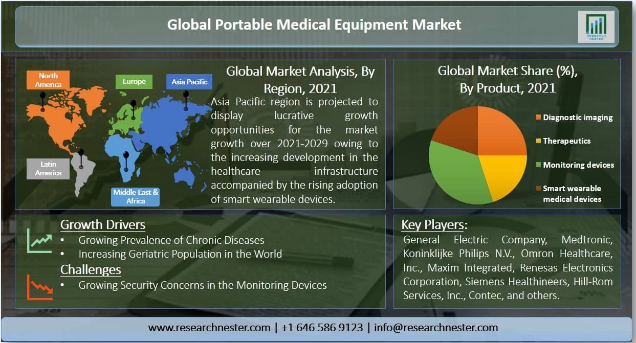 ポータブル医療機器市場シェア
