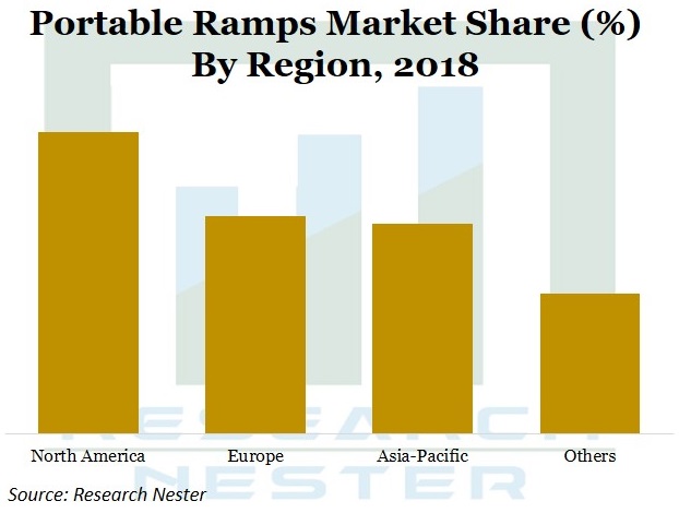 Portable Ramps Market Graph