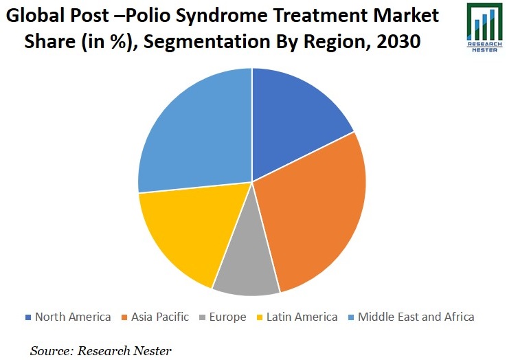 ポストポリオ症候群治療市場シェアグラフ