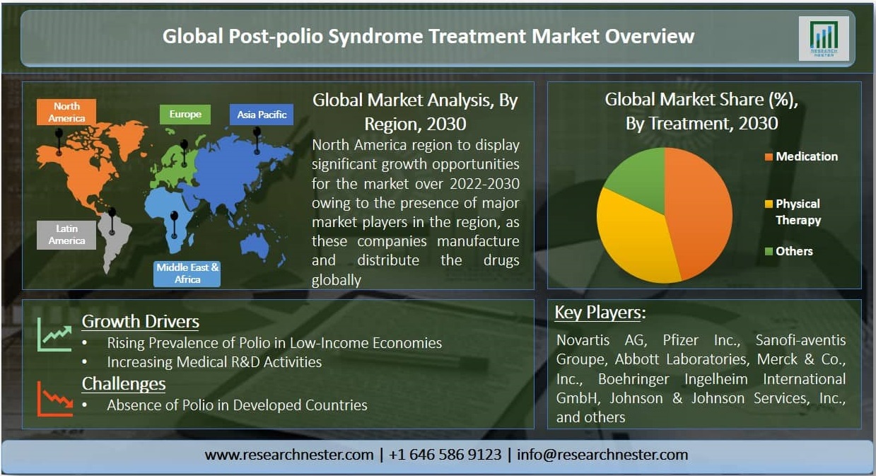 ポストポリオ症候群治療市場グラフ