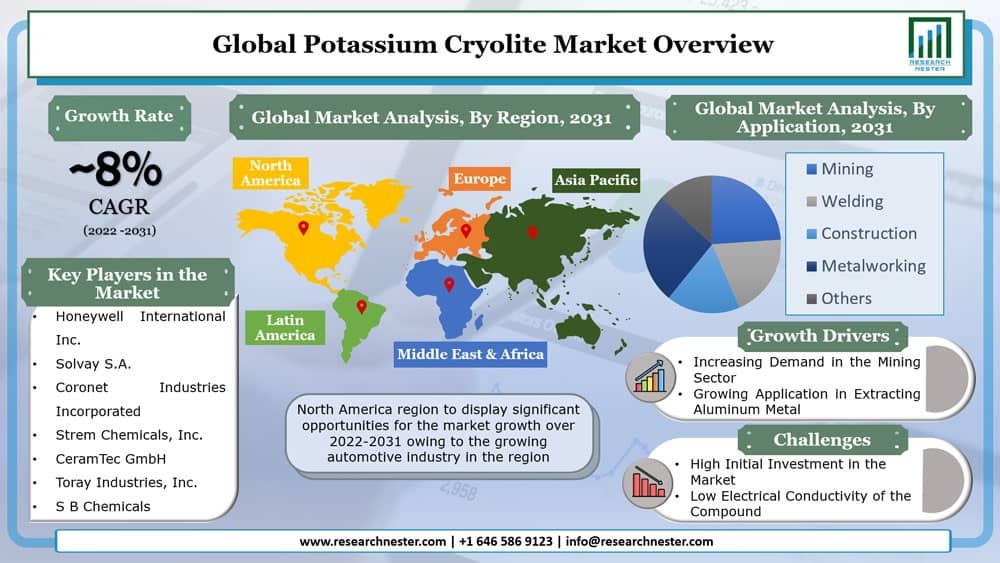 Potassium Cryolite Market Graph