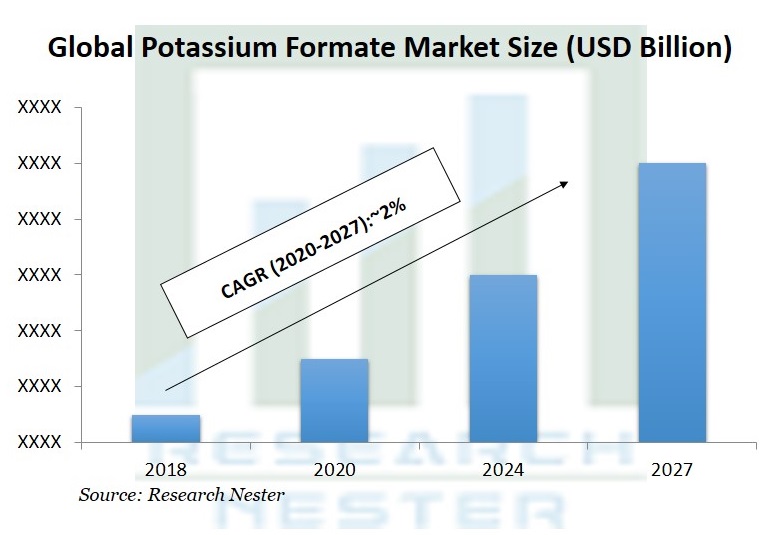 Potassium Formate Market