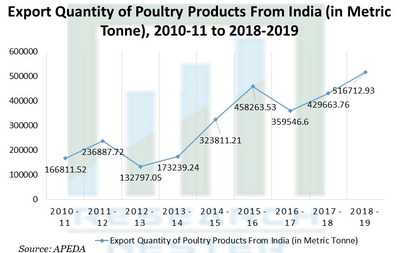 インドからの家禽製品の輸出量