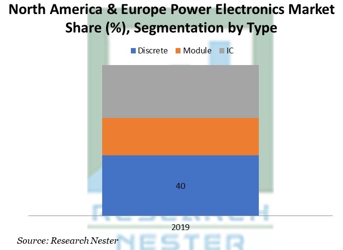  Power Electronics Market