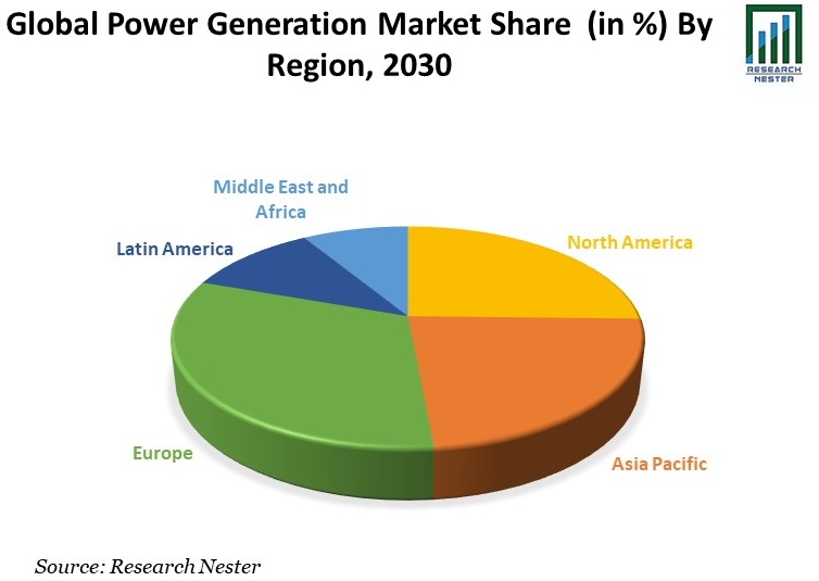 世界の発電市場