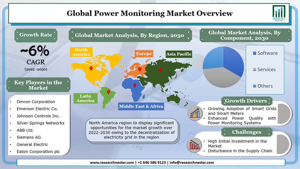 Global Power Monitoring Market