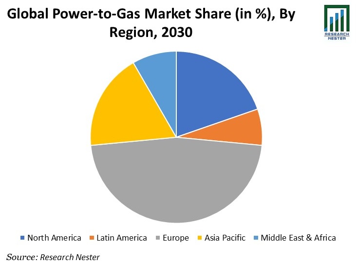Power to Gas Market Share