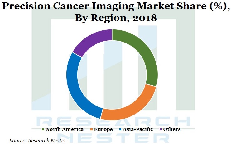 Precision Cancer Imaging Market Graph