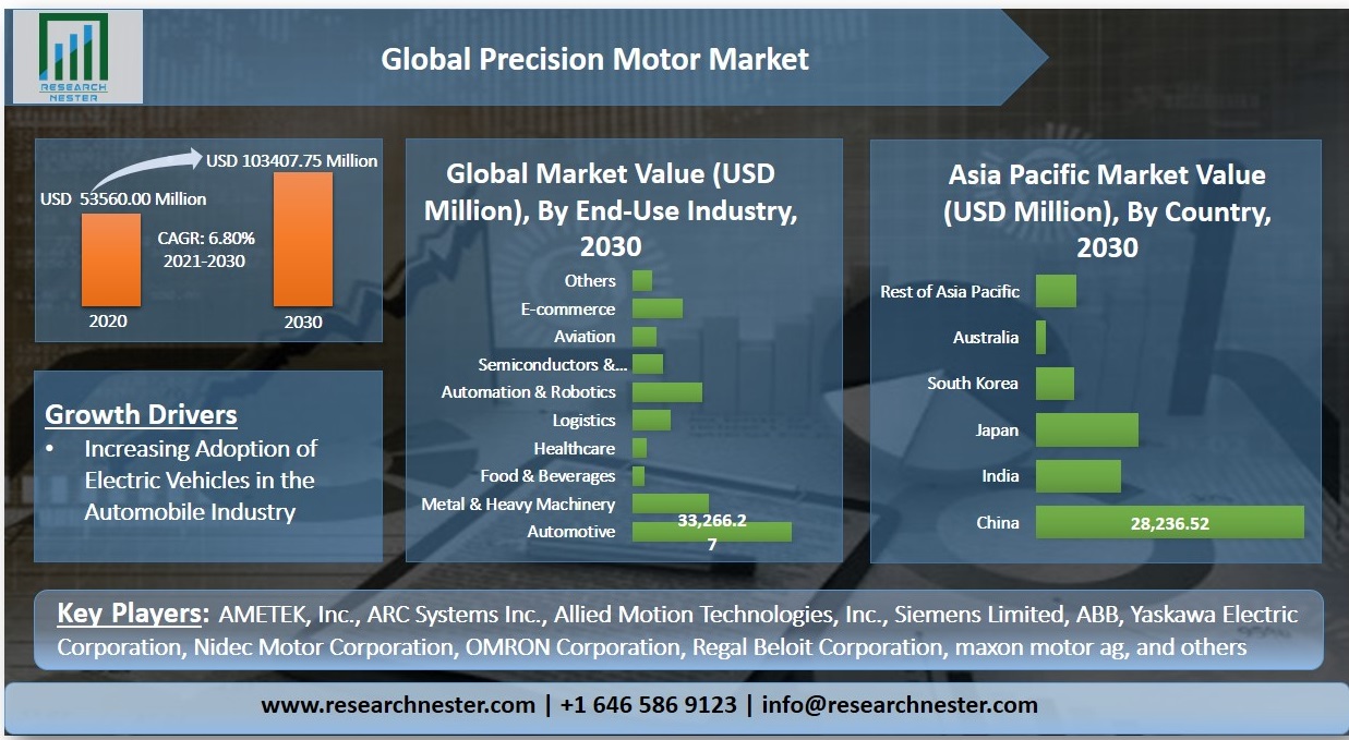 Precision Motor Market Graph