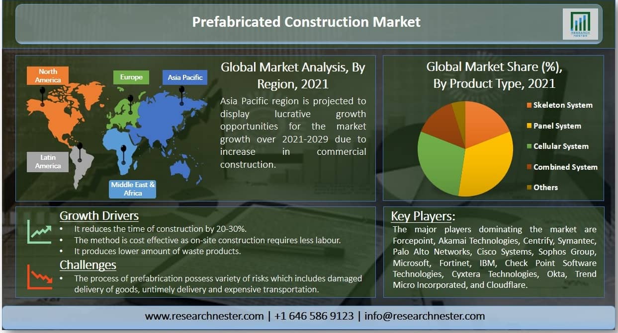 プレハブ建設市場グラフ